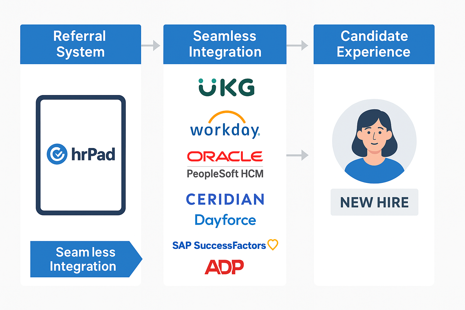Seamless Integration and Candidate Experience